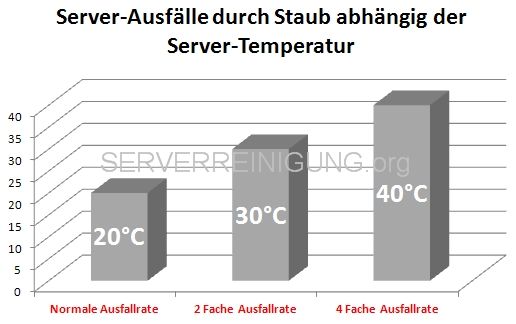 Serverreinigung im laufenden Betrieb