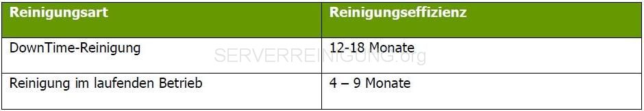 Server cleaning with Downtime